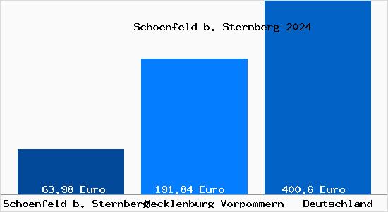 Aktueller Bodenrichtwert in Schoenfeld b. Sternberg