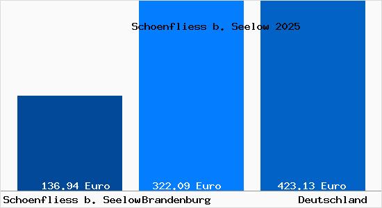 Aktueller Bodenrichtwert in Schoenfliess b. Seelow