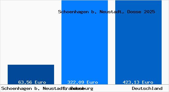 Aktueller Bodenrichtwert in Schoenhagen b. Neustadt, Dosse