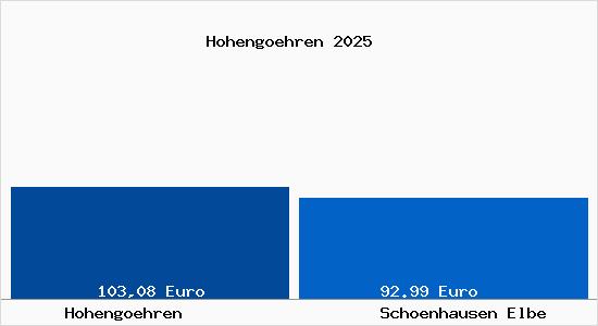 Aktueller Bodenrichtwert in Sch&ouml;nhausen (Elbe) Hoheng&ouml;hren