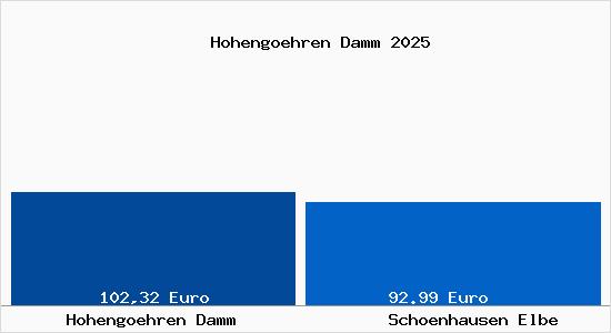 Aktueller Bodenrichtwert in Sch&ouml;nhausen (Elbe) Hoheng&ouml;hren Damm