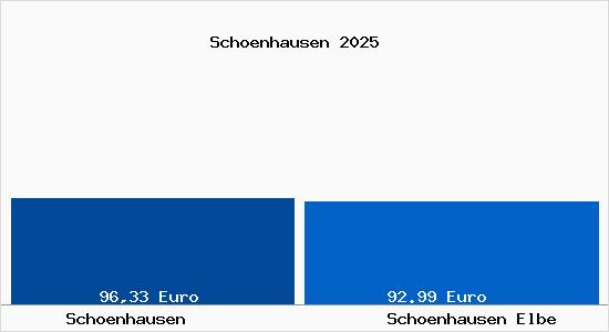 Aktueller Bodenrichtwert in Sch&ouml;nhausen (Elbe) Sch&ouml;nhausen