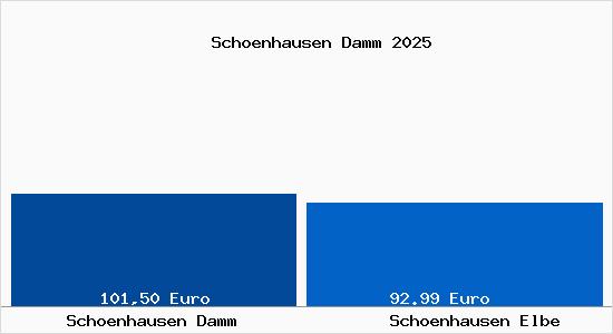 Aktueller Bodenrichtwert in Sch&ouml;nhausen (Elbe) Sch&ouml;nhausen Damm