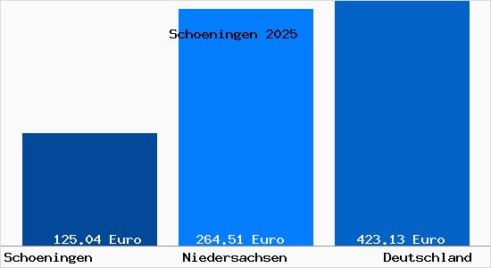 Aktueller Bodenrichtwert in Sch&ouml;ningen
