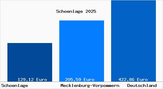 Aktueller Bodenrichtwert in Schoenlage