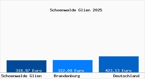 Aktueller Bodenrichtwert in Sch&ouml;nwalde-Glien