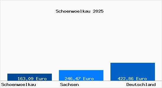 Aktueller Bodenrichtwert in Schönwölkau
