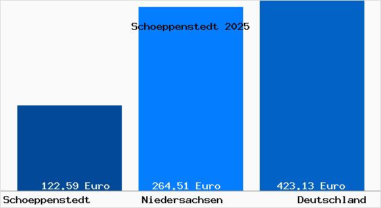 Aktueller Bodenrichtwert in Sch&ouml;ppenstedt