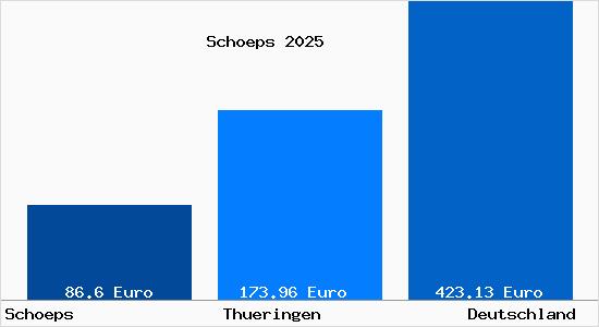 Aktueller Bodenrichtwert in Sch&ouml;ps (Th&uuml;ringen) b. Jena