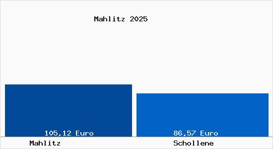 Aktueller Bodenrichtwert in Schollene Mahlitz