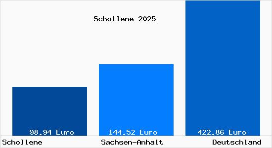 Aktueller Bodenrichtwert in Schollene