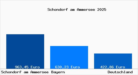 Aktueller Bodenrichtwert in Schondorf am Ammersee
