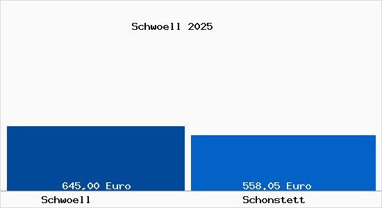 Aktueller Bodenrichtwert in Schonstett Schw&ouml;ll