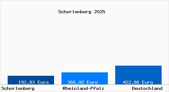 Aktueller Bodenrichtwert in Schorlenberg