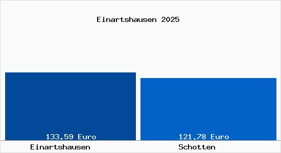 Aktueller Bodenrichtwert in Schotten Einartshausen