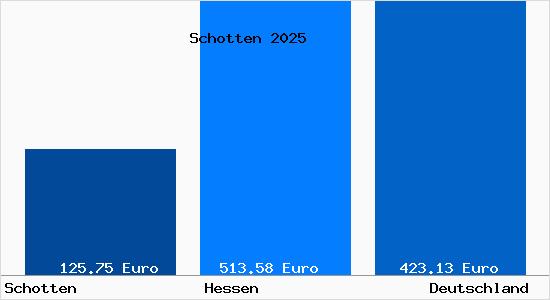 Aktueller Bodenrichtwert in Schotten Hessen