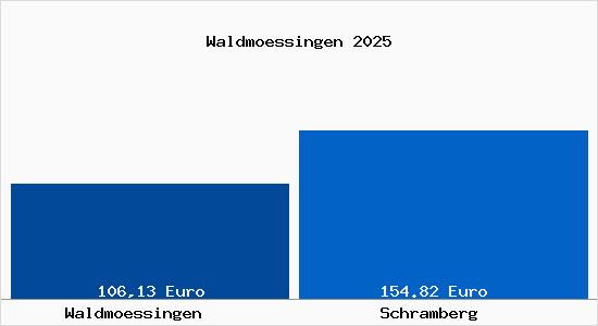 Aktueller Bodenrichtwert in Schramberg Waldm&ouml;ssingen