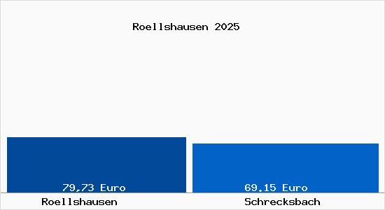 Aktueller Bodenrichtwert in Schrecksbach R&ouml;llshausen