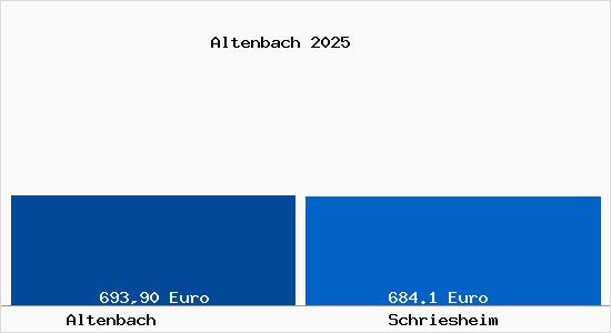 Aktueller Bodenrichtwert in Schriesheim Altenbach