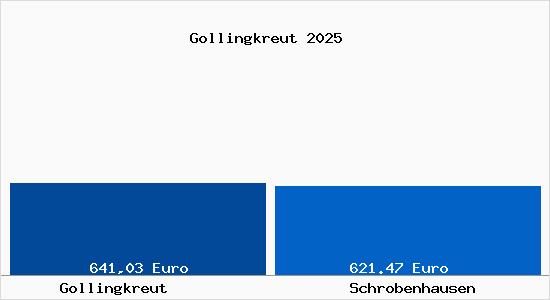 Aktueller Bodenrichtwert in Schrobenhausen Gollingkreut