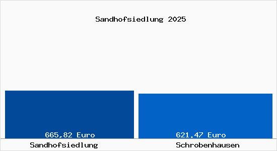 Aktueller Bodenrichtwert in Schrobenhausen Sandhofsiedlung
