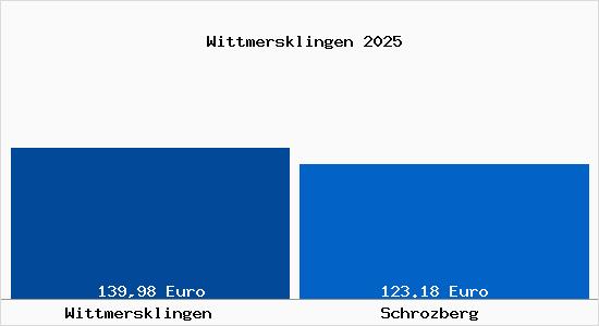 Aktueller Bodenrichtwert in Schrozberg Wittmersklingen