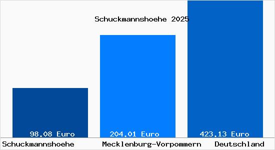 Aktueller Bodenrichtwert in Schuckmannshoehe