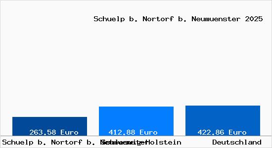Aktueller Bodenrichtwert in Schuelp b. Nortorf b. Neumuenster