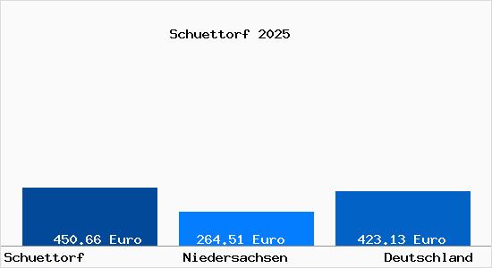 Aktueller Bodenrichtwert in Sch&uuml;ttorf