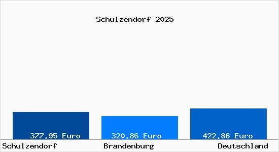 Aktueller Bodenrichtwert in Schulzendorf b. Eichwalde