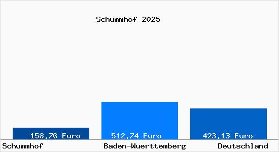 Aktueller Bodenrichtwert in Schummhof b. Crailsheim