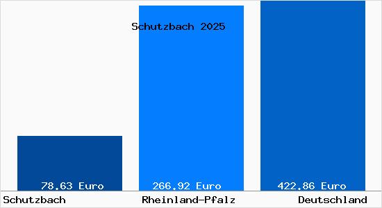 Aktueller Bodenrichtwert in Schutzbach