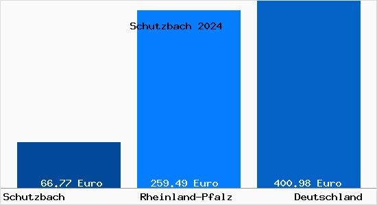 Aktueller Bodenrichtwert in Schutzbach