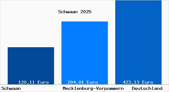 Aktueller Bodenrichtwert in Schwaan