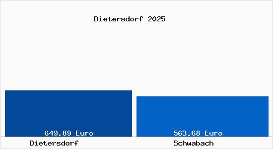 Aktueller Bodenrichtwert in Schwabach Dietersdorf