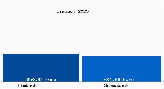 Aktueller Bodenrichtwert in Schwabach Limbach