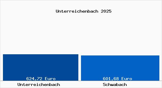 Aktueller Bodenrichtwert in Schwabach Unterreichenbach