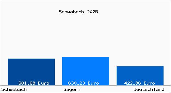 Aktueller Bodenrichtwert in Schwabach