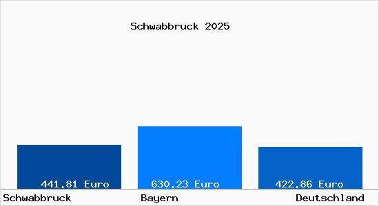 Aktueller Bodenrichtwert in Schwabbruck im Auerbergland