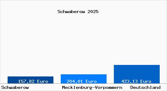 Aktueller Bodenrichtwert in Schwaberow