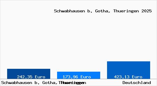 Aktueller Bodenrichtwert in Schwabhausen b. Gotha, Thueringen