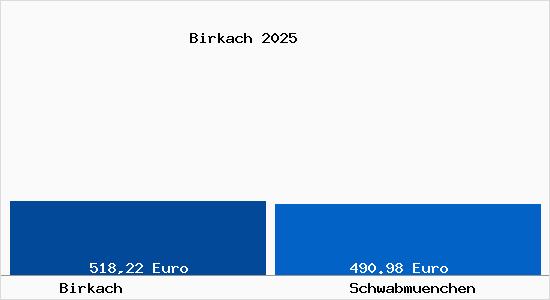 Aktueller Bodenrichtwert in Schwabm&uuml;nchen Birkach