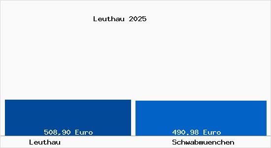 Aktueller Bodenrichtwert in Schwabm&uuml;nchen Leuthau