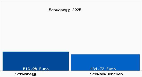 Aktueller Bodenrichtwert in Schwabm&uuml;nchen Schwabegg