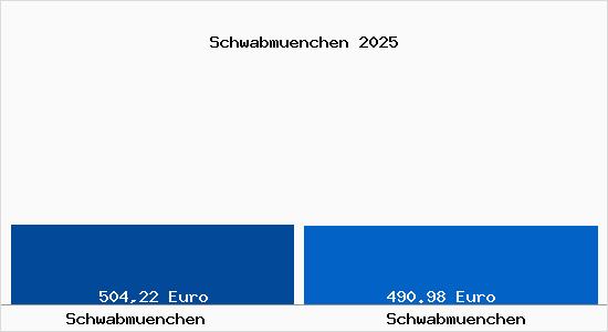 Aktueller Bodenrichtwert in Schwabm&uuml;nchen Schwabm&uuml;nchen