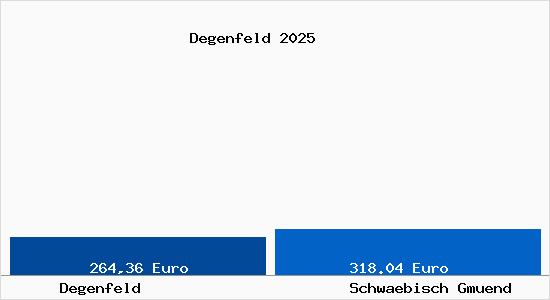 Aktueller Bodenrichtwert in Schw&auml;bisch Gm&uuml;nd Degenfeld