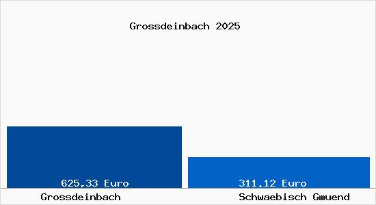 Aktueller Bodenrichtwert in Schw&auml;bisch Gm&uuml;nd Grossdeinbach