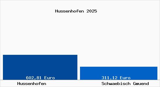 Aktueller Bodenrichtwert in Schw&auml;bisch Gm&uuml;nd Hussenhofen
