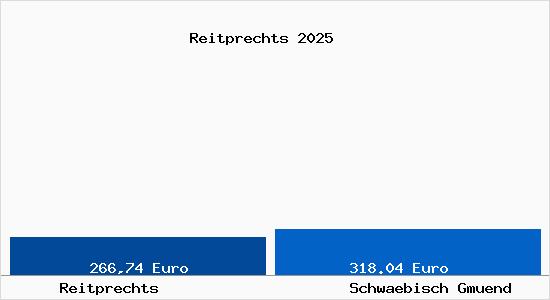 Aktueller Bodenrichtwert in Schw&auml;bisch Gm&uuml;nd Reitprechts
