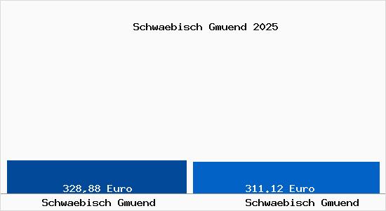 Aktueller Bodenrichtwert in Schw&auml;bisch Gm&uuml;nd Schw&auml;bisch Gm&uuml;nd